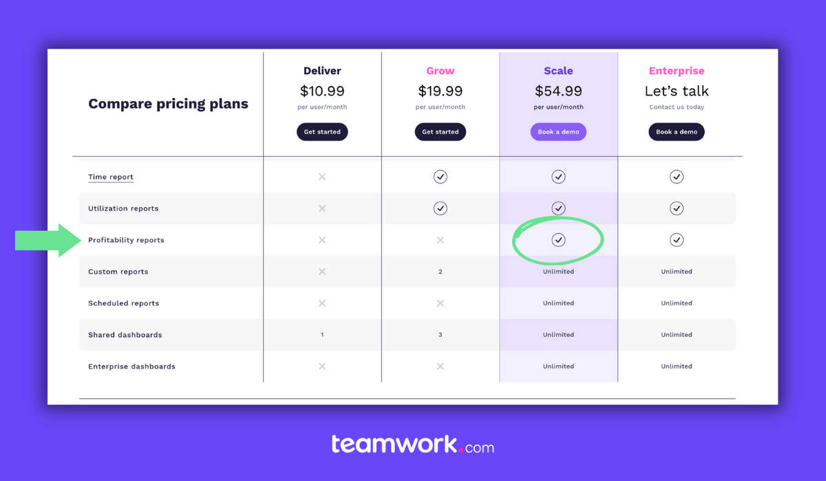 ClickUp vs. Teamwork.com - Teamwork.com Profitability Reports on Scale Plan