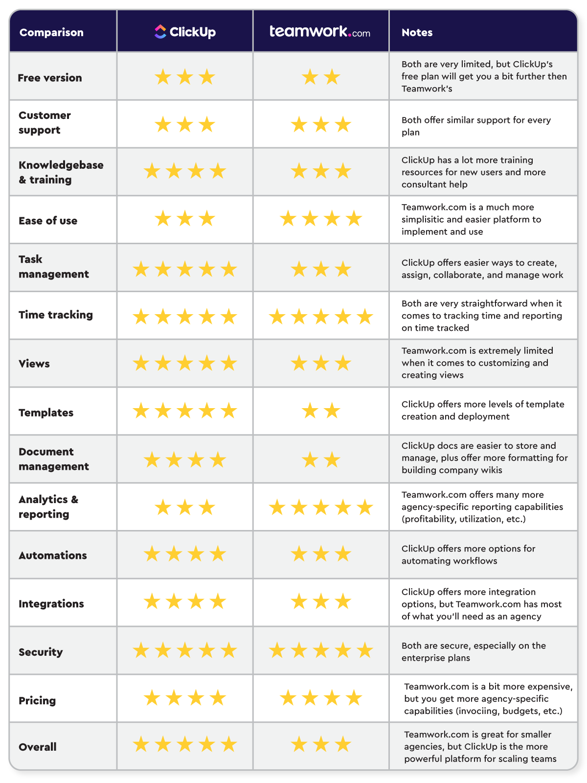 ClickUp vs. Teamwork.com