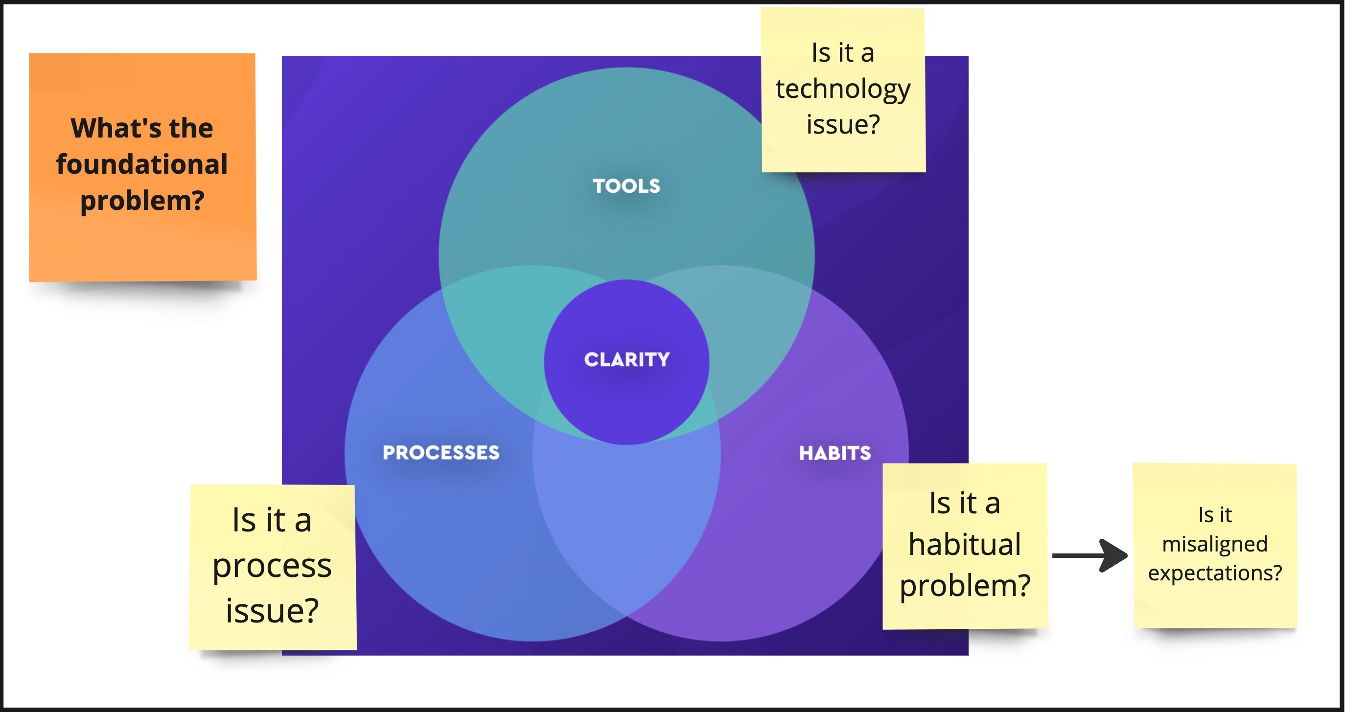 Foundational Project Management Problem