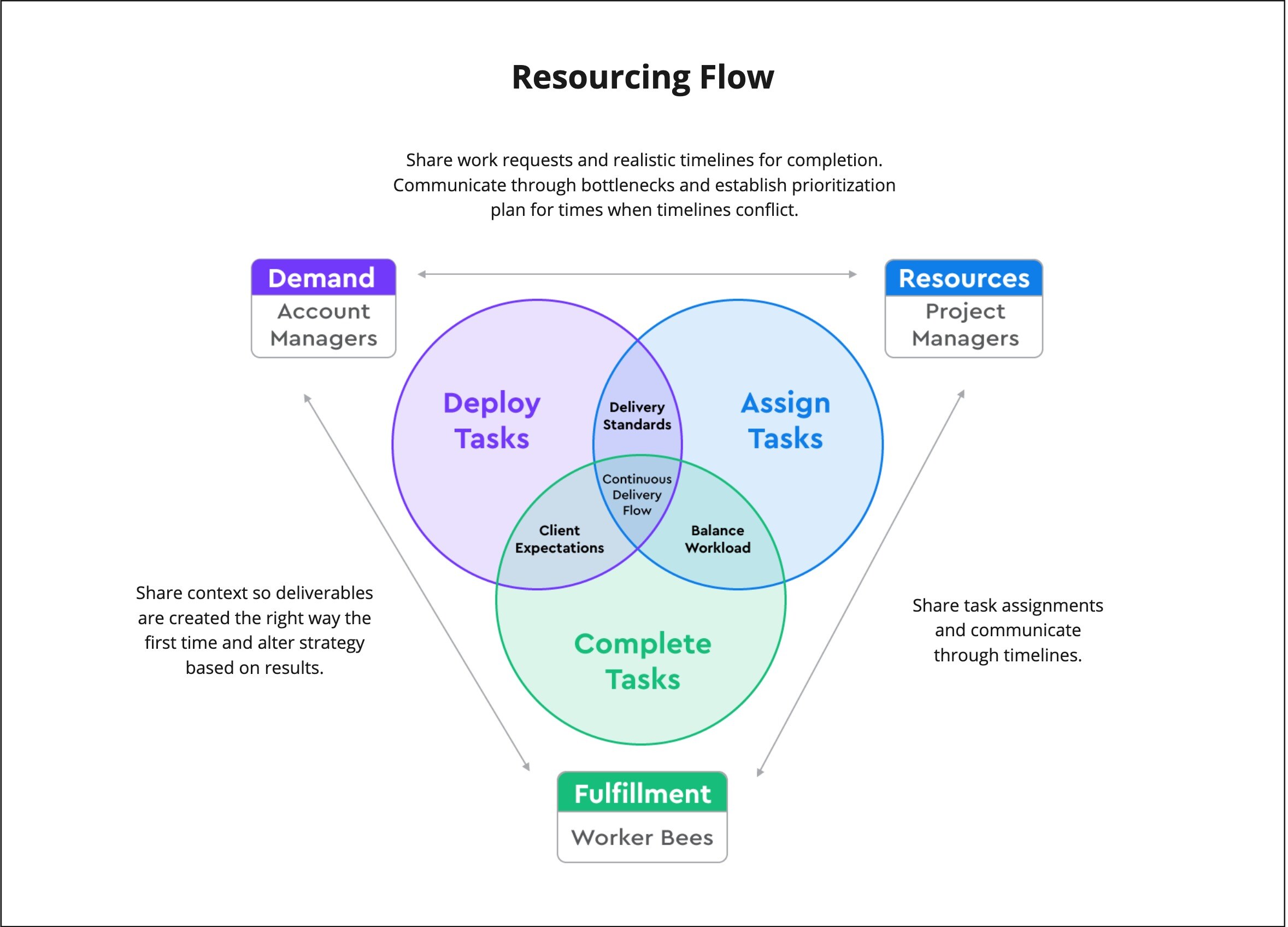 Resourcing flow in ClickUp