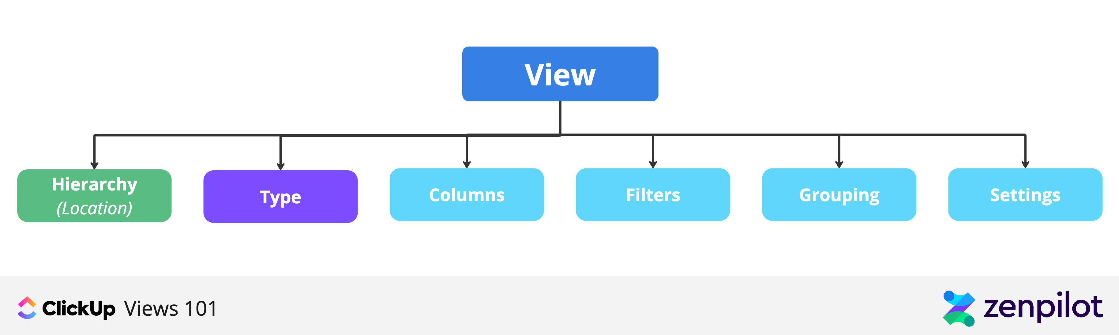 6 Components of ClickUp Views