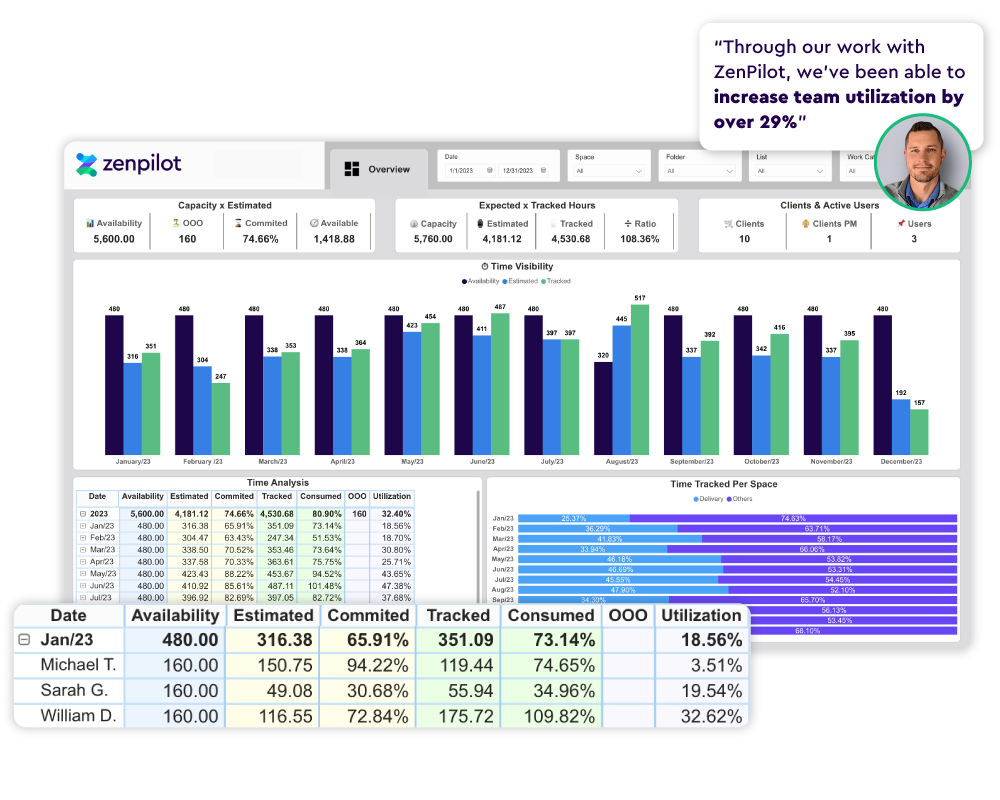 Profitability and utilization reporting dashboard