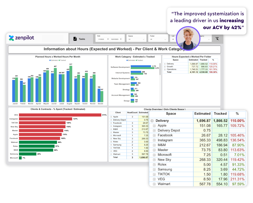 Task and time analysis dashboard